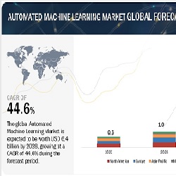 自動機械学習（AutoML）市場 : オファリング (ソリューションとサービス)、用途 (データ処理、モデルの選択、ハイパーパラメーターの最適化とチューニング、特徴量エンジニアリング、モデルのアンサンブル)、業種と地域別 – 2028年までの世界予測 Automated Machine Learning (AutoML) Market by Offering (Solutions & Services), Application (Data Processing, Model Selection, Hyperparameter Optimization & Tuning, Feature Engineering, Model Ensembling), Vertical and Region – Global Forecast to 2028