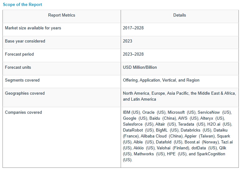 自動機械学習（AutoML）市場 : オファリング (ソリューションとサービス)、用途 (データ処理、モデルの選択、ハイパーパラメーターの最適化とチューニング、特徴量エンジニアリング、モデルのアンサンブル)、業種と地域別 – 2028年までの世界予測 Automated Machine Learning (AutoML) Market by Offering (Solutions & Services), Application (Data Processing, Model Selection, Hyperparameter Optimization & Tuning, Feature Engineering, Model Ensembling), Vertical and Region – Global Forecast to 2028