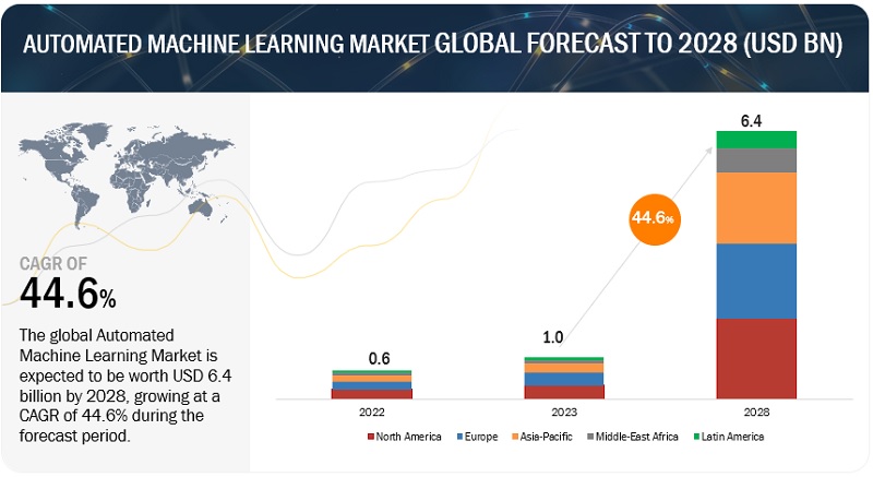 自動機械学習（AutoML）市場 : オファリング (ソリューションとサービス)、用途 (データ処理、モデルの選択、ハイパーパラメーターの最適化とチューニング、特徴量エンジニアリング、モデルのアンサンブル)、業種と地域別 – 2028年までの世界予測 Automated Machine Learning (AutoML) Market by Offering (Solutions & Services), Application (Data Processing, Model Selection, Hyperparameter Optimization & Tuning, Feature Engineering, Model Ensembling), Vertical and Region – Global Forecast to 2028