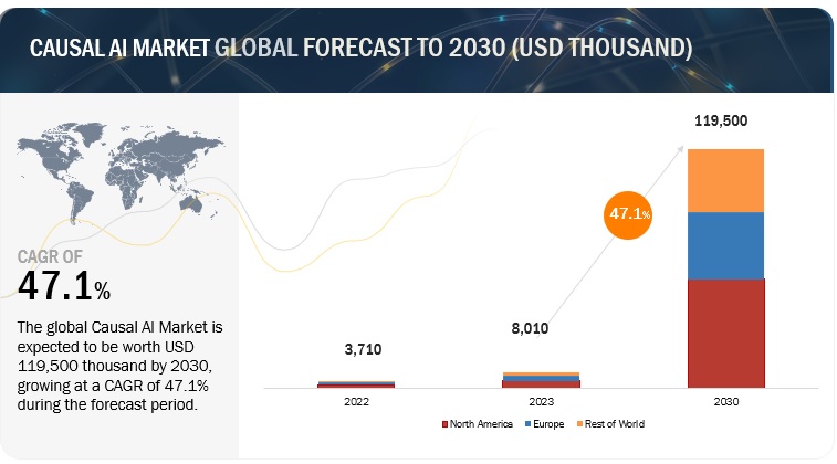 コーザルAI市場 : 提供内容 {プラットフォーム [展開 (クラウド＆オンプレミス)]、 サービス}、垂直 (ヘルスケア＆ライフサイエンス、BFSI、小売、 e コマース、輸送＆物流、製造)、 地域 – 2030年までの世界予測 Causal AI Market by Offering (Platforms (Deployment (Cloud and On-premises)) and Services), Vertical (Healthcare & Life Sciences, BFSI, Retail & eCommerce, Transportation & Logistics, Manufacturing) and Region – Global Forecast to 2030
