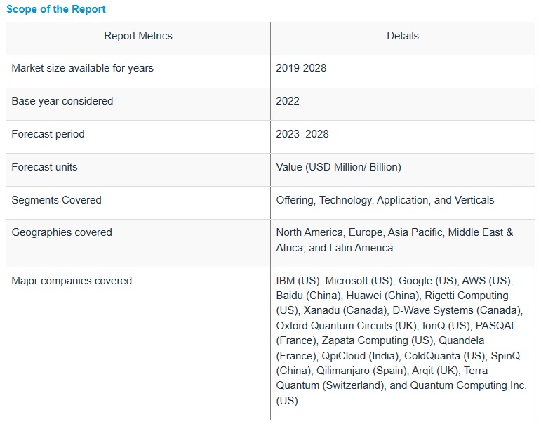 クラウドベースの量子コンピューティング市場 : 提供内容、テクノロジー (トラップイオン、量子アニーリング、超伝導量子ビット)、用途 (最適化、シミュレーションとモデリング、サンプリング、暗号化)、分野、地域別 – 2028年までの世界予測 Cloud-based Quantum Computing Market by Offering, Technology (Trapped Ions, Quantum Annealing, Superconducting Qubits), Application (Optimization, Simulation and Modeling, Sampling, Encryption), Vertical and Region – Global Forecast to 2028