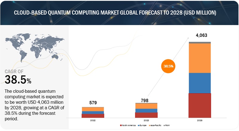 クラウドベースの量子コンピューティング市場 : 提供内容、テクノロジー (トラップイオン、量子アニーリング、超伝導量子ビット)、用途 (最適化、シミュレーションとモデリング、サンプリング、暗号化)、分野、地域別 – 2028年までの世界予測 Cloud-based Quantum Computing Market by Offering, Technology (Trapped Ions, Quantum Annealing, Superconducting Qubits), Application (Optimization, Simulation and Modeling, Sampling, Encryption), Vertical and Region – Global Forecast to 2028