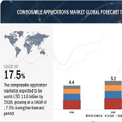 コンポーザブルアプリケーション市場 : 提供内容 (プラットフォームおよびサービス)、垂直 (BFSI、小売、eコマース、政府、ヘルスケア＆ライフサイエンス、製造、IT＆ ITeS、エネルギー＆公益事業)、地域 (北米、ヨーロッパ、APAC、RoW) – 2028年までの世界予測 Composable Applications Market by Offering (Platform And Services), Vertical (BFSI, Retail & eCommerce, Government, Healthcare & Life Sciences, Manufacturing, IT & ITeS, Energy & Utilities), & Region (North America, Europe, APAC, RoW) – Global Forecast to 2028