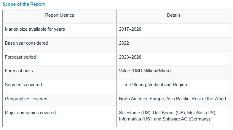 コンポーザブルアプリケーション市場 : 提供内容 (プラットフォームおよびサービス)、垂直 (BFSI、小売、eコマース、政府、ヘルスケア＆ライフサイエンス、製造、IT＆ ITeS、エネルギー＆公益事業)、地域 (北米、ヨーロッパ、APAC、RoW) – 2028年までの世界予測 Composable Applications Market by Offering (Platform And Services), Vertical (BFSI, Retail & eCommerce, Government, Healthcare & Life Sciences, Manufacturing, IT & ITeS, Energy & Utilities), & Region (North America, Europe, APAC, RoW) – Global Forecast to 2028
