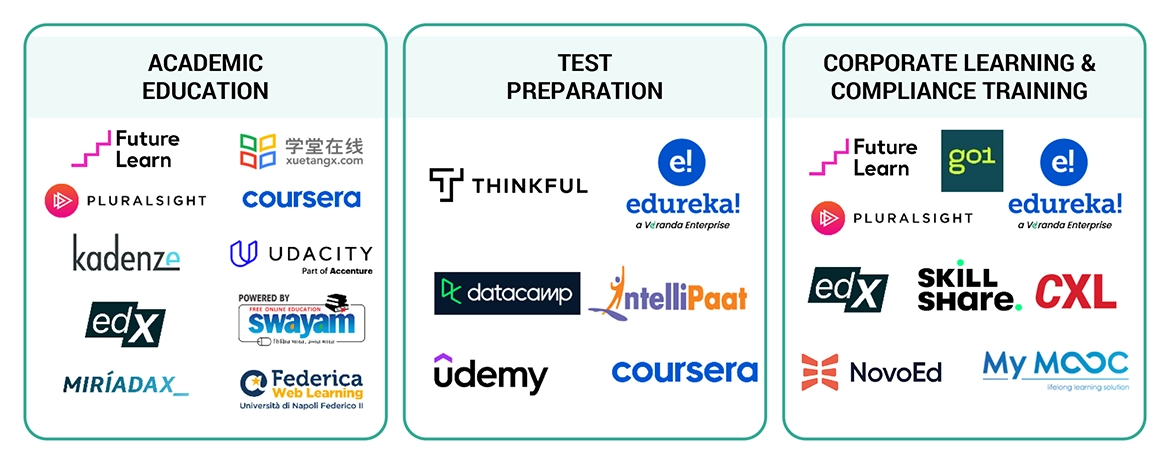 デジタル教育市場 – 2030年までの世界予測