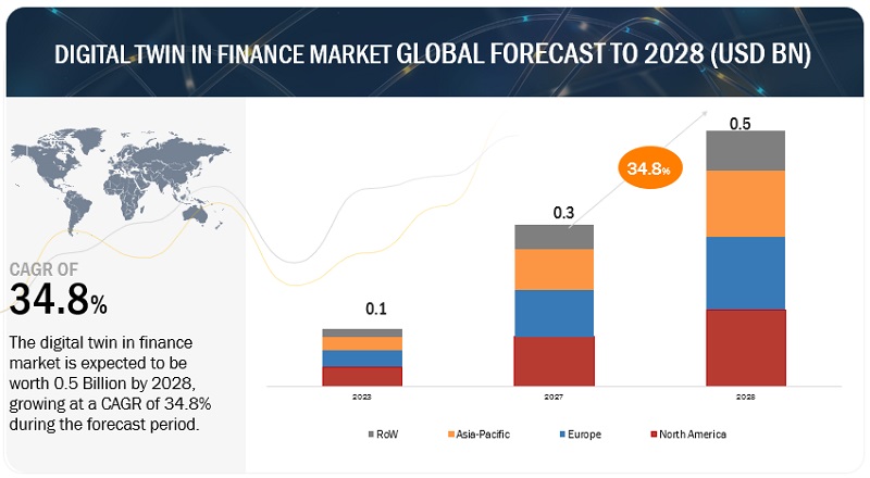 金融向けデジタルツイン市場 : 提供内容 (プラットフォーム、ソリューション、サービス)、最終用途産業 [BFSI (銀行、金融サービス、保険)、製造、輸送＆物流、ヘルスケア]、用途、地域別 – 2028年までの世界予測 Digital Twin in Finance Market by Offering (Platforms & Solutions and Services), End-use Industry (BFSI (Banking, Financial Services, and Insurance), Manufacturing, Transportation & Logistics, Healthcare), Application and Region – Global Forecast to 2028