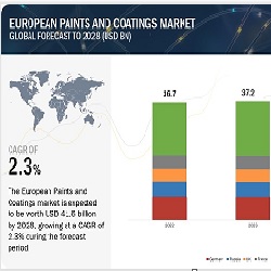欧州の塗料およびコーティング市場 : 樹脂の種類 (アクリル、アルキド、エポキシ、ポリエステル、PU、フッ素ポリマー、ビニール)、技術 (水性、溶剤性、粉末)、最終用途 (建築および産業)、国別 – 2028年までの予測 European Paints and Coatings Market by Resin Type (Acrylic, Alkyd, Epoxy, Polyester, PU, Fluoropolymer, Vinyl), Technology (Waterborne, Solvent borne, Powder), End-use (Architectural and Industrial), and Country – Global Forecast to 2028