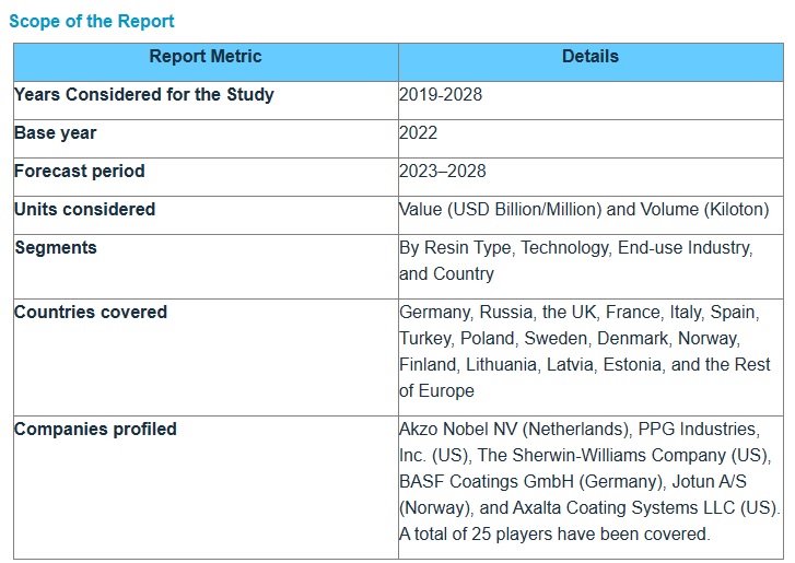 欧州の塗料およびコーティング市場 : 樹脂の種類 (アクリル、アルキド、エポキシ、ポリエステル、PU、フッ素ポリマー、ビニール)、技術 (水性、溶剤性、粉末)、最終用途 (建築および産業)、国別 – 2028年までの予測 European Paints and Coatings Market by Resin Type (Acrylic, Alkyd, Epoxy, Polyester, PU, Fluoropolymer, Vinyl), Technology (Waterborne, Solvent borne, Powder), End-use (Architectural and Industrial), and Country – Global Forecast to 2028