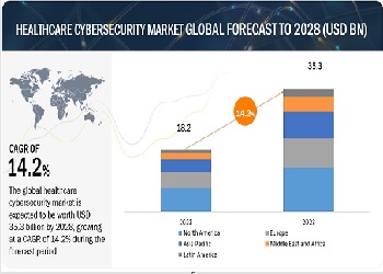ヘルスケア向けサイバーセキュリティ市場 : オファリング (ソリューションとサービス)、ソリューションタイプ、脅威タイプ、セキュリティタイプ、最終用途の業界 (病院と医療施設、医療機器メーカー) と地域別 – 2028年までの世界予測 Healthcare Cybersecurity Market by Offering (Solutions and Services), Solution Type, Threat Type, Security Type, End Use Industry (Hospitals and Healthcare Facilities, Medical Device Manufacturers) and Region – Global Forecast to 2028