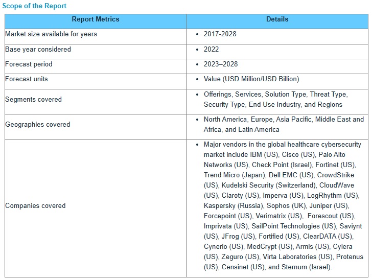 ヘルスケア向けサイバーセキュリティ市場 : オファリング (ソリューションとサービス)、ソリューションタイプ、脅威タイプ、セキュリティタイプ、最終用途の業界 (病院と医療施設、医療機器メーカー) と地域別 – 2028年までの世界予測 Healthcare Cybersecurity Market by Offering (Solutions and Services), Solution Type, Threat Type, Security Type, End Use Industry (Hospitals and Healthcare Facilities, Medical Device Manufacturers) and Region – Global Forecast to 2028