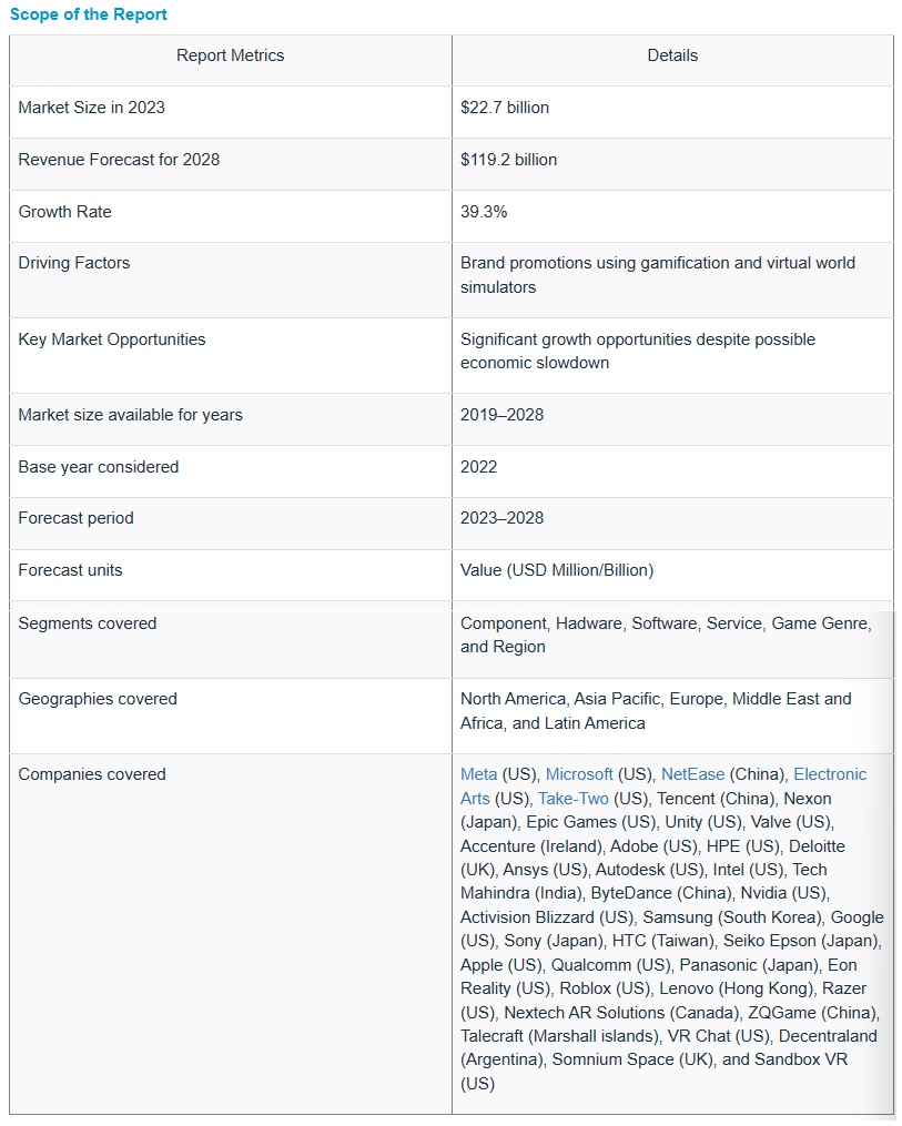 ゲーム市場におけるメタバース : コンポーネントハードウェア (AR デバイス、VR デバイス、MR デバイス、ディスプレイ)、ソフトウェア (拡張現実ソフトウェア、ゲームエンジン、メタバースプラットフォーム、金融プラットフォーム)、ゲームのジャンルと地域別 – 2028年までの世界予測 Metaverse in Gaming Market by Component Hardware (AR Devices, VR Devices, MR Devices, Displays), Software (Extended Reality Software, Gaming Engines, Metaverse Platforms, Financial Platforms), Game Genre and Region – Global Forecast to 2028