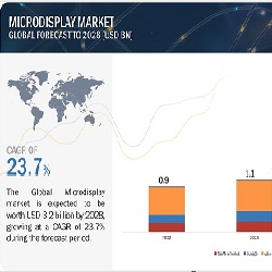 マイクロディスプレイ市場 : 製品（HMD、HUD、カメラ/EVF、プロジェクター）、テクノロジー（OLED、LCoS、LCD）、垂直（消費者、産業＆企業、自動車、小売、ホスピタリティ、医療）、解像度と輝度、地域別 – 2028年までの世界予測 Microdisplay Market by Product (HMDs, HUDs, Cameras/EVFs, Projectors), Technology (OLED, LCoS, LCD), Vertical (Consumer, Industrial & Enterprise, Automotive, Retail & Hospitality, Medical), Resolution and Brightness, and Region – Global Forecast to 2028