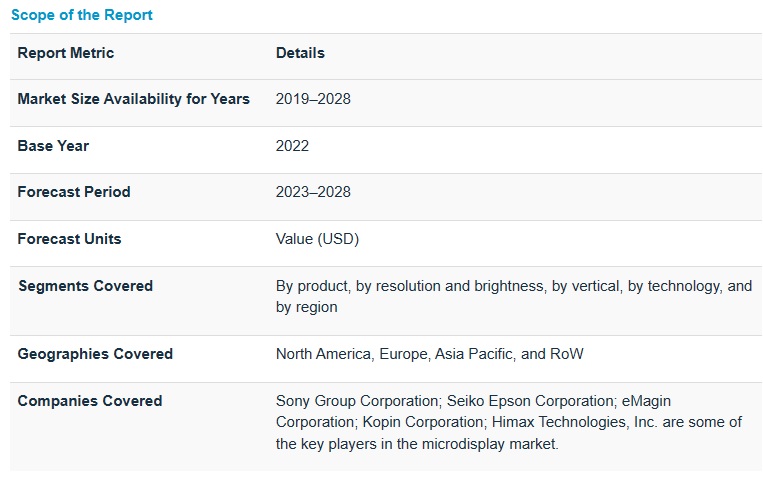 マイクロディスプレイ市場 : 製品（HMD、HUD、カメラ/EVF、プロジェクター）、テクノロジー（OLED、LCoS、LCD）、垂直（消費者、産業＆企業、自動車、小売、ホスピタリティ、医療）、解像度と輝度、地域別 – 2028年までの世界予測 Microdisplay Market by Product (HMDs, HUDs, Cameras/EVFs, Projectors), Technology (OLED, LCoS, LCD), Vertical (Consumer, Industrial & Enterprise, Automotive, Retail & Hospitality, Medical), Resolution and Brightness, and Region – Global Forecast to 2028