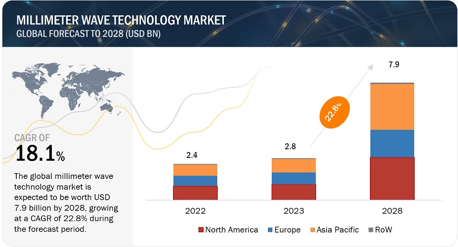 ミリ波技術市場 : 製品 (スキャンシステム、通信機器)、ライセンスの種類 (無資格、完全ライセンス)、用途 (モバイル、通信、自動車)、コンポーネント、周波数帯域、地域別 – 2028年までの世界予測 Millimeter Wave Technology Market by Product (Scanning Systems, Telecommunication Equipment), License Type (Unlicensed, Fully Licensed), Application (Mobile & Telecommunication, Automotive), Component, Frequency Band and Region – Global Forecast to 2028