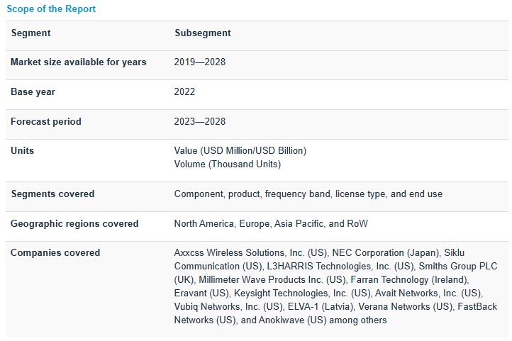 ミリ波技術市場 : 製品 (スキャンシステム、通信機器)、ライセンスの種類 (無資格、完全ライセンス)、用途 (モバイル、通信、自動車)、コンポーネント、周波数帯域、地域別 – 2028年までの世界予測 Millimeter Wave Technology Market by Product (Scanning Systems, Telecommunication Equipment), License Type (Unlicensed, Fully Licensed), Application (Mobile & Telecommunication, Automotive), Component, Frequency Band and Region – Global Forecast to 2028