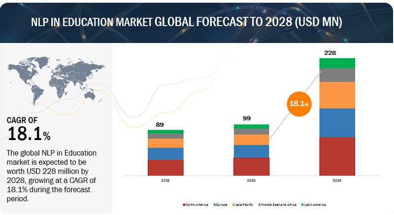 教育向けNLP市場 : 提供内容 (ソリューションとサービス)、モデル タイプ (ルールベース、統計、ハイブリッド)、用途 (感情分析とデータ抽出、知的学習支援と言語学習)、エンドユーザーと地域別 – 2028年までの世界予測 NLP in Education Market by Offering (Solutions and Services), Model Type (Rule-based, Statistical, and Hybrid), Application (Sentiment Analysis & Data Extraction, Intelligent Tutoring & Langauge Learning), End User and Region – Global Forecast to 2028