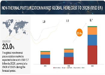非加熱殺菌市場 : 技術 (HPP、PEF、MVH、超音波、照射、その他の技術)、形状 (固体、液体)、用途 (食品、飲料、医薬品、化粧品) & 地域別 – 2028年までの世界予測 Non-thermal Pasteurization Market by Technique (HPP, PEF, MVH, Ultrasonic, Irradiation, and Other Techniques), Form (Solid, Liquid), Application (Food, Beverage, and Pharmaceutical & Cosmetics) & Region – Global Forecast to 2028