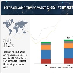 精密養豚市場 : 用途 (飼料管理、豚の識別、追跡)、提供内容 (ハードウェア、ソフトウェア、サービス)、農場の規模 (小規模農場、中規模農場、大規模農場)、 地域別 – 2028年までの世界予測 Precision Swine Farming Market by Application (Feeding Management, Swine Identification, and Tracking), Offering (Hardware, Software, and Services), Farm Size (Small Farms, Mid-sized Farms, and Large Farms) and Region – Global Forecast to 2028