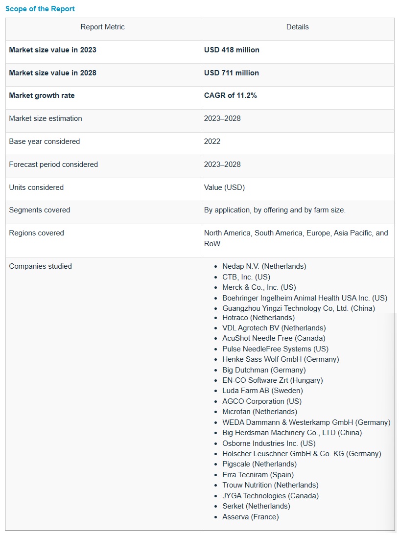 精密養豚市場 : 用途 (飼料管理、豚の識別、追跡)、提供内容 (ハードウェア、ソフトウェア、サービス)、農場の規模 (小規模農場、中規模農場、大規模農場)、 地域別 – 2028年までの世界予測 Precision Swine Farming Market by Application (Feeding Management, Swine Identification, and Tracking), Offering (Hardware, Software, and Services), Farm Size (Small Farms, Mid-sized Farms, and Large Farms) and Region – Global Forecast to 2028