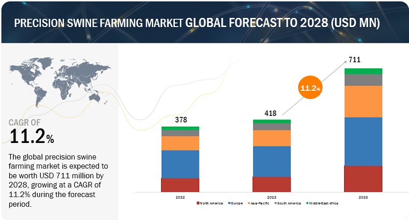 精密養豚市場 : 用途 (飼料管理、豚の識別、追跡)、提供内容 (ハードウェア、ソフトウェア、サービス)、農場の規模 (小規模農場、中規模農場、大規模農場)、 地域別 – 2028年までの世界予測 Precision Swine Farming Market by Application (Feeding Management, Swine Identification, and Tracking), Offering (Hardware, Software, and Services), Farm Size (Small Farms, Mid-sized Farms, and Large Farms) and Region – Global Forecast to 2028