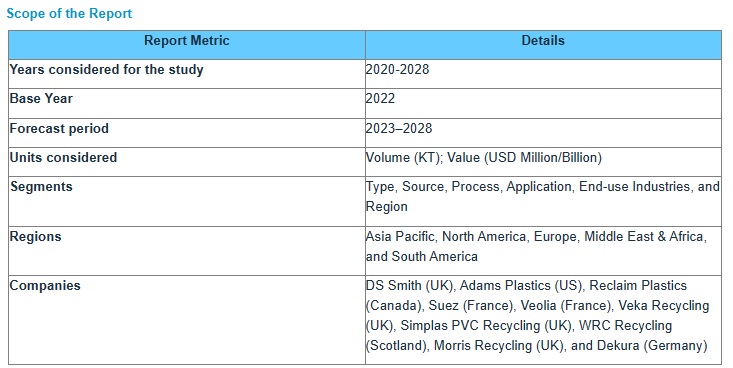 ポリ塩化ビニル（PVC）リサイクル市場 : 原料 (消費前廃棄物、消費後廃棄物)、タイプ (硬質、柔軟、塩素化)、プロセス (機械、化学)、用途、最終用途産業 (建築、建設)、地域別 – 2028年までの世界予測 PVC Recycling Market by Source (Pre-consumer Waste, Post-consumer Waste), Type (Rigid, Flexible, Chlorinated), Process (Mechanical, Chemicals), Application, End-use Industry (Building, construction), and Region – Global Forecast to 2028