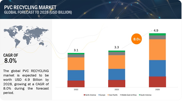 ポリ塩化ビニル（PVC）リサイクル市場 : 原料 (消費前廃棄物、消費後廃棄物)、タイプ (硬質、柔軟、塩素化)、プロセス (機械、化学)、用途、最終用途産業 (建築、建設)、地域別 – 2028年までの世界予測 PVC Recycling Market by Source (Pre-consumer Waste, Post-consumer Waste), Type (Rigid, Flexible, Chlorinated), Process (Mechanical, Chemicals), Application, End-use Industry (Building, construction), and Region – Global Forecast to 2028