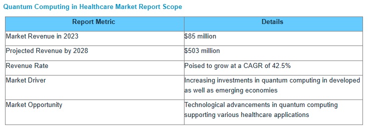 ヘルスケア市場における量子コンピューティング : コンポーネント (ハードウェア、ソフトウェア)、展開 (オンプレミス、クラウドベース)、テクノロジー (超伝導量子ビット、トラップイオン)、用途 (創薬、ゲノミクス)、エンドユーザー、地域別 – 2028年までの世界予測 Quantum Computing in Healthcare Market by Component (Hardware, Software), Deployment (0n-premises, Cloud-based), Technology (Superconducting qubits, Trapped ions), Application (Drug discovery, Genomics), End User, and Region – Global Forecast to 2028