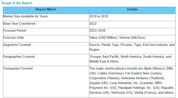 再生プラスチック市場：原料 (ボトル、繊維、フィルム、フォーム)、プロセス、プラスチックの種類 (PET、PE、PP、PVC、PS)、種類、最終用途 (包装、繊維、建築＆建設、自動車、電気＆電子機器)、地域別- 2030年までの世界予測 Recycled Plastics Market by Source (Bottles, Fibers, Films, Foams), Process, Plastic Type (PET, PE, PP, PVC, PS), Type, End-Use (Packaging, Textiles, Building & Construction, Automotive, Electrical & Electronics), and Region – Global Forecast to 2030