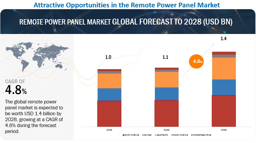 リモート電源パネル市場 : タイプ (壁掛け、床置き)、用途 [ネットワークキャビネット、サーバールーム、データセンター (クラウド、エンタープライズ)] & 地域 (北米、ヨーロッパ、アジア太平洋、南米、中東＆アフリカ) – 2028年までの世界予測 Remote Power Panel Market by Type (Wall-mounted, Floor-standing), Application (Network Cabinets, Server Rooms, Data Centers (Cloud, Enterprise)) & Region (North America, Europe, Asia Pacific, South America, Middle East & Africa) – Global Forecast to 2028