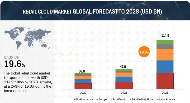 リテールクラウド市場 : コンポーネント (ソリューションとサービス)、サービスモデル (SaaS、PaaS、IaaS)、導入モデル (パブリック、プライベート、ハイブリッドクラウド)、組織規模 (中小企業＆大企業)、 地域別 – 2028年までの世界予測 Retail Cloud Market by Component (Solutions and Services), Service Model (SaaS, PaaS, and IaaS), Deployment Model (Public, Private, and Hybrid Cloud), Organization Size (SMEs and Large Enterprises) and Region – Global Forecast to 2028