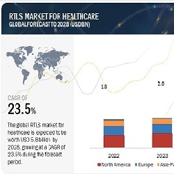 ヘルスケア向け RTLS 市場 : ハードウェア (タグ/バッジ、リーダー/トラッカー)、テクノロジー (RFID、Wi-Fi、UWB、BLE、赤外線、超音波、GPS、Zigbee)、用途 (在庫/資産追跡、人員監視)、施設タイプ、地域別 – 2028年までの世界予測 RTLS Market for Healthcare by Hardware (Tags/Badges, Readers/Trackers), Technology (RFID, Wi-Fi, UWB, BLE, Infrared, Ultrasound, GPS, Zigbee), Application (Inventory/Asset Tracking, Personnel Monitoring), Facility Type, Region – Global Forecast to 2028