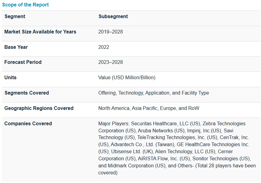 ヘルスケア向け RTLS 市場 : ハードウェア (タグ/バッジ、リーダー/トラッカー)、テクノロジー (RFID、Wi-Fi、UWB、BLE、赤外線、超音波、GPS、Zigbee)、用途 (在庫/資産追跡、人員監視)、施設タイプ、地域別 – 2028年までの世界予測 RTLS Market for Healthcare by Hardware (Tags/Badges, Readers/Trackers), Technology (RFID, Wi-Fi, UWB, BLE, Infrared, Ultrasound, GPS, Zigbee), Application (Inventory/Asset Tracking, Personnel Monitoring), Facility Type, Region – Global Forecast to 2028