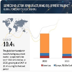 半導体製造装置市場 : フロントエンド装置、バックエンド装置、ファブ設備装置（オートメーション、化学物質制御、ガス制御）、製品タイプ、寸法、サプライチェーン参入者、地域別 – 2028年までの世界予測 Semiconductor Manufacturing Equipment Market by Front-end Equipment, Back-end Equipment, Fab Facility Equipment (Automation , Chemical Control, Gas Control), Product Type, Dimension, Supply Chain Participant and Region – Global Forecast to 2028
