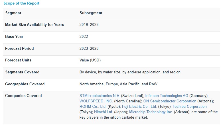 炭化ケイ素市場 : デバイス (SiC ディスクリートデバイス、SiC モジュール)、ウェーハサイズ (最大 150 MM、>150 MM)、エンドユース 用途 (自動車、エネルギーと電力、輸送、産業、電気通信)、 地域別 – 2028年までの世界予測 Silicon Carbide Market by Device (SiC Discrete Device, SiC Module), Wafer Size (Up to 150 MM, >150 MM), End-Use Application (Automotive, Energy & Power, Transportation, Industrial, Telecommunications) and Region – Global Forecast to 2028