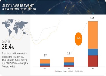 炭化ケイ素市場 : デバイス (SiC ディスクリートデバイス、SiC モジュール)、ウェーハサイズ (最大 150 MM、>150 MM)、エンドユース 用途 (自動車、エネルギーと電力、輸送、産業、電気通信)、 地域別 – 2028年までの世界予測 Silicon Carbide Market by Device (SiC Discrete Device, SiC Module), Wafer Size (Up to 150 MM, >150 MM), End-Use Application (Automotive, Energy & Power, Transportation, Industrial, Telecommunications) and Region – Global Forecast to 2028