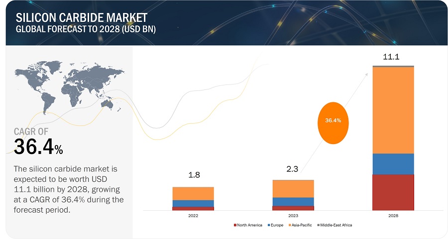 炭化ケイ素市場 : デバイス (SiC ディスクリートデバイス、SiC モジュール)、ウェーハサイズ (最大 150 MM、>150 MM)、エンドユース 用途 (自動車、エネルギーと電力、輸送、産業、電気通信)、 地域別 – 2028年までの世界予測 Silicon Carbide Market by Device (SiC Discrete Device, SiC Module), Wafer Size (Up to 150 MM, >150 MM), End-Use Application (Automotive, Energy & Power, Transportation, Industrial, Telecommunications) and Region – Global Forecast to 2028