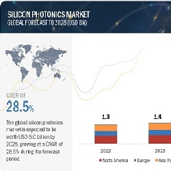 シリコンフォトニクス市場 : 製品（トランシーバー、スイッチ、センサー）、用途（データセンター＆ハイパフォーマンスコンピューティング、電気通信）、導波路、コンポーネント、地域別分析 – 不況影響分析と2028年までの世界予測 Silicon Photonics Market with Recession Impact Analysis by Product (Transceivers, Switches, Sensors), Application (Data Centers & High-Performance Computing, Telecommunications), Waveguide, Component and Geography – Global Forecast to 2028