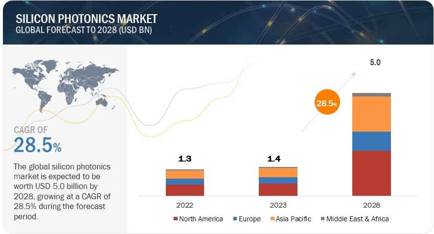 シリコンフォトニクス市場 : 製品（トランシーバー、スイッチ、センサー）、用途（データセンター＆ハイパフォーマンスコンピューティング、電気通信）、導波路、コンポーネント、地域別分析 – 不況影響分析と2028年までの世界予測 Silicon Photonics Market with Recession Impact Analysis by Product (Transceivers, Switches, Sensors), Application (Data Centers & High-Performance Computing, Telecommunications), Waveguide, Component and Geography – Global Forecast to 2028