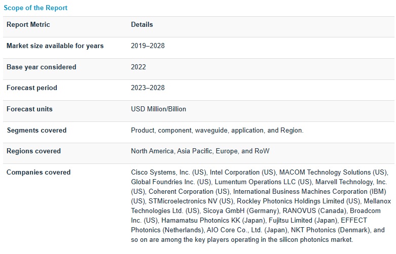 シリコンフォトニクス市場 : 製品（トランシーバー、スイッチ、センサー）、用途（データセンター＆ハイパフォーマンスコンピューティング、電気通信）、導波路、コンポーネント、地域別分析 – 不況影響分析と2028年までの世界予測 Silicon Photonics Market with Recession Impact Analysis by Product (Transceivers, Switches, Sensors), Application (Data Centers & High-Performance Computing, Telecommunications), Waveguide, Component and Geography – Global Forecast to 2028