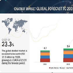 チャットボット市場 : 提供内容、ボット通信 (テキスト、音声、ビデオ)、タイプ、ビジネス機能 (販売、マーケティング、コンタクト センター)、チャネル統合、垂直 (小売および e コマース、ヘルスケア、ライフ サイエンス)、地域別 – 2028年までの世界予測 Chatbot Market by Offering, Bot Communication (Text, Audio, & Video), Type, Business Function (Sales & Marketing, Contact Centers), Channel Integration, Vertical (Retail & eCommerce, Healthcare & Life Sciences) and Region – Global Forecast to 2028.
