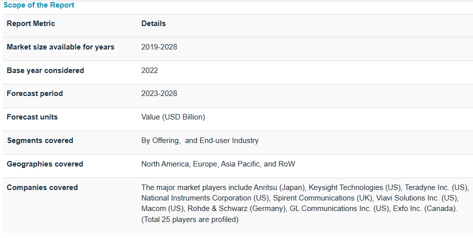 5Gテスト市場 : 提供内容 (ハードウェア、サービス)、エンドユーザー業界 (IDM ＆ ODM、通信機器メーカー、通信サービスプロバイダー)、地域 (北米、ヨーロッパ、アジア太平洋、RoW) – 2028年までの世界予測 5G Testing Market by Offering (Hardware, Service), End-user Industry (IDMs & ODMs, Telecom Equipment Manufacturers, Telecom Service Providers), and Region (North America, Europe, Asia Pacific and Rest of the World) – Global Forecast to 2028