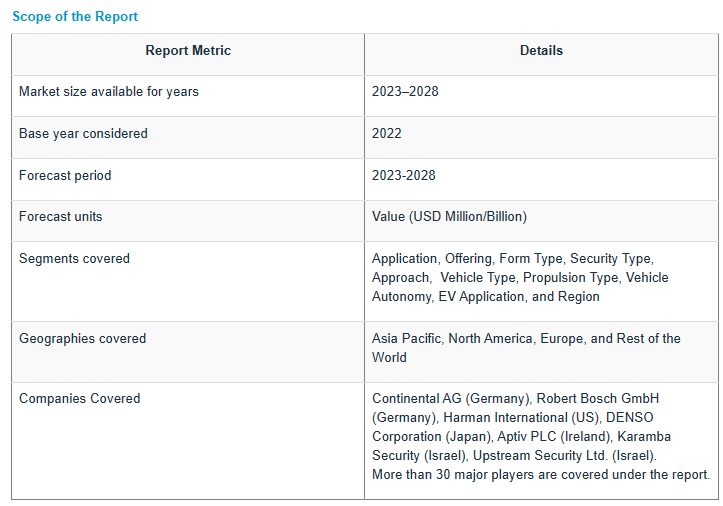 自動車向けサイバーセキュリティ市場：形態（車載、外部クラウドサービス）、提供内容（ハードウェア＆ソフトウェア）、セキュリティ、車両タイプ、用途、推進力、車両自律性、アプローチ、EV用途、地域別 – 2028年までの世界予測 Automotive Cybersecurity Market by Form (In-Vehicle, External Cloud Services), Offering (Hardware & Software), Security, Vehicle Type, Application, Propulsion, Vehicle Autonomy, Approach, EV Application and Region – Global Forecast to 2028