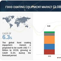 食品用コーティング市場 : 材料のタイプ（バッター、小麦粉）、用途（ベーカリー、スナック）、機器のタイプ（コーター＆アプリケーター、エンローバー）、形状（乾燥、液体）、動作モード（自動、半自動）、地域別 – 2028年までの世界予測 Food Coating Market by Ingredient Type (Batter, Flours), Application (Bakery, Snacks), Equipment Type (Coaters and Applicators, Enrobers), Form (Dry, Liquid), Mode of Operation (Automatic, Semiautomatic) and Region – Global Forecast to 2028