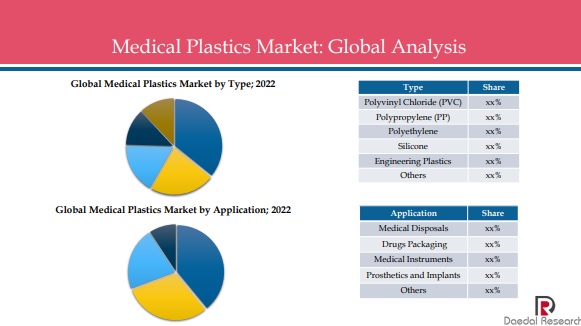 世界の医療用プラスチック市場 : 製品タイプ［ポリ塩化ビニル（PVC）、ポリプロピレン（PP）、ポリエチレン、シリコーン、エンジニアリングプラスチックなど］、用途（医療廃棄物、医薬品包装、医療器具、補綴物＆インプラントなど）、地域規模別分析と動向 – 2028年までの予測 Global Medical Plastics Market: Analysis By Product Type (Polyvinyl Chloride (PVC), Polypropylene (PP), Polyethylene, Silicone, Engineering Plastic, and Others), By Application (Medical Disposals, Drugs Packaging, Medical Instruments, Prosthetics and Implants, and Others), By Region Size and Trends with Impact of COVID-19 and Forecast up to 2028