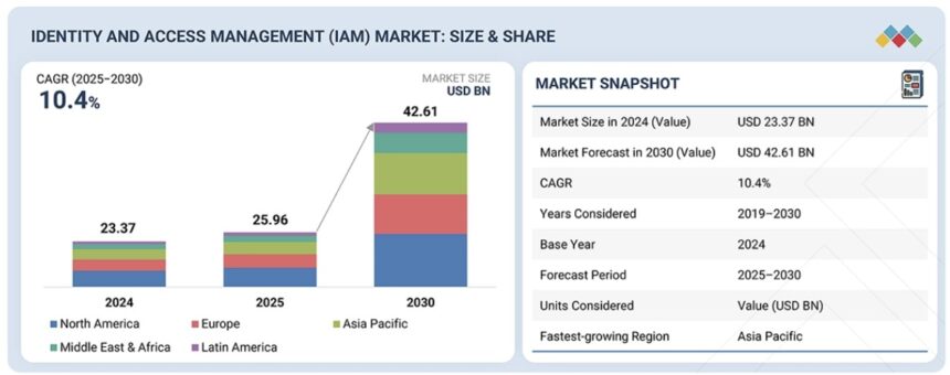 アイデンティティおよびアクセス管理（IAM）市場規模、シェア、動向、2030年までの世界予測