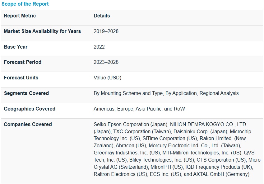 恒温槽水晶発振器 (OCXO) 市場 : タイプ、実装方式 (表面実装、スルーホール)、用途 (家電、通信&ネットワーク、軍事&航空宇宙、産業、自動車、医療)、 地域別 – 2028年までの世界予測 Oven-Controlled Crystal Oscillator (OCXO) Market by Type, Mounting Scheme (Surface Mount, Through-hole), Application (Consumer Electronics, Telecom & Networking, military & aerospace, Industrial, Automotive, Medical) and Region – Global Forecast to 2028