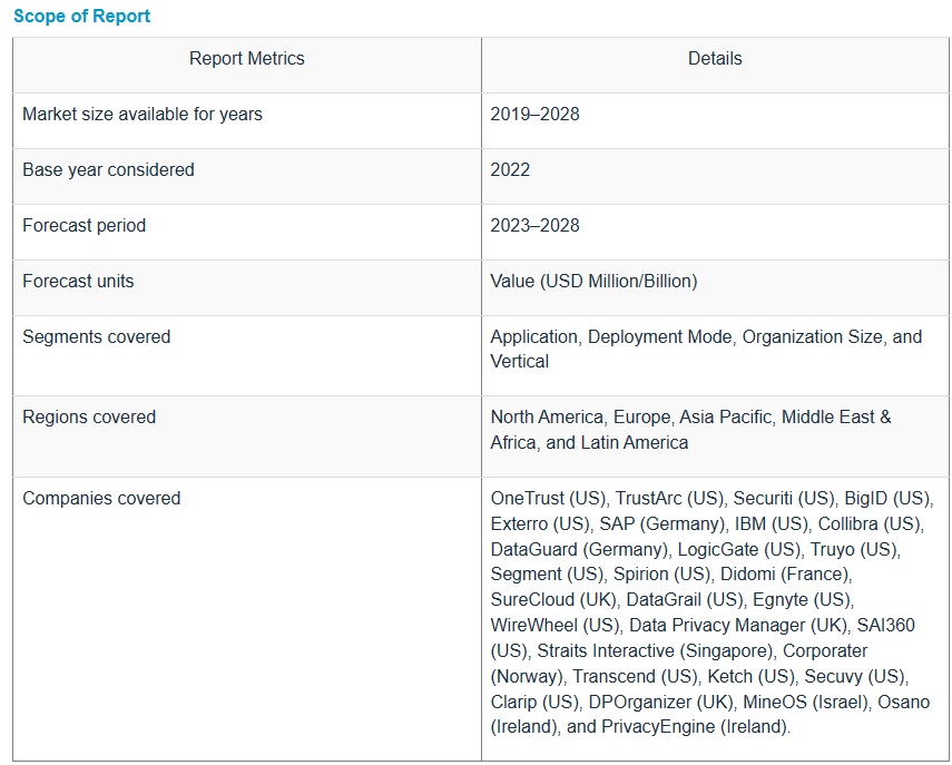 プライバシー管理ソフトウェア市場 : 用途 (データ検出とマッピング、DSAR、PIA、同意とプリファレンス管理)、導入モード、組織規模 (大企業、中小企業)、業種と地域別 – 2028年までの世界予測 Privacy Management Software Market by Application (Data Discovery & Mapping, DSAR, PIA, Consent & Preference Management), Deployment Mode, Organization Size (Large Enterprises, SMEs), Vertical and Region – Global Forecast to 2028