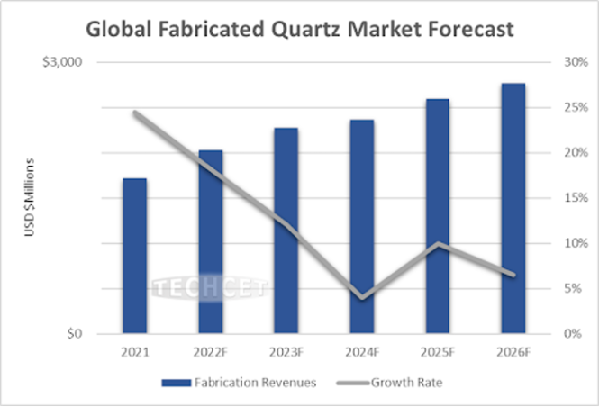 QUARTZ: Material Segment, Fabricated Parts, Base Materials For Semiconductor Applications 半導体向け石英市場調査　2023年：半導体向け材料セグメント、二次加工品、母材