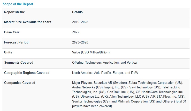 リアルタイム位置情報システム（RTLS）市場 : ハードウェア (タグ＆バッジ、リーダー＆トラッカー)、テクノロジー (RFID、Wi-Fi、UWB、BLE、赤外線、超音波、GPS、Zigbee)、用途 (在庫＆資産追跡、個人監視)、垂直、地域別 – 2028年までの世界予測 Real-time Location Systems Market by Hardware (Tags/Badges, Readers/Trackers), Technology (RFID, Wi-Fi, UWB, BLE, Infrared, Ultrasound, GPS, Zigbee), Application (Inventory/Asset Tracking, Personnel Monitoring), Vertical, Region – Global Forecast to 2028