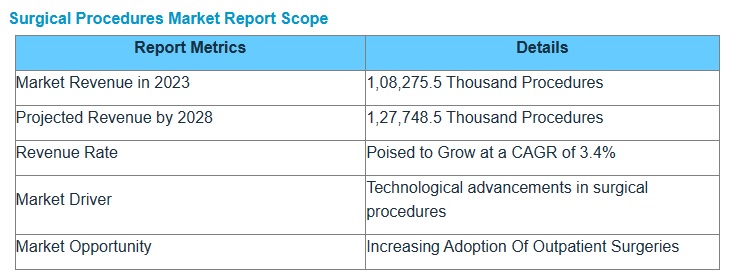 米国の外科手術市場 : タイプ (消化器、心臓血管、歯科、美容、泌尿器科、眼科、整形外科、耳鼻咽喉科、神経系、産科/婦人科)、チャネル (医院、病院、ASC) – 2028年までの予測 Surgical Procedures Market by Type (Gastrointestinal, Cardiovascular, Dental, Cosmetic, Urologic, Ophthalmic, Orthopedic, ENT, Nervous System, Obstetric/Gynecologic), Channel (Physician Offices, Hospitals, ASCs) – US Forecast to 2028